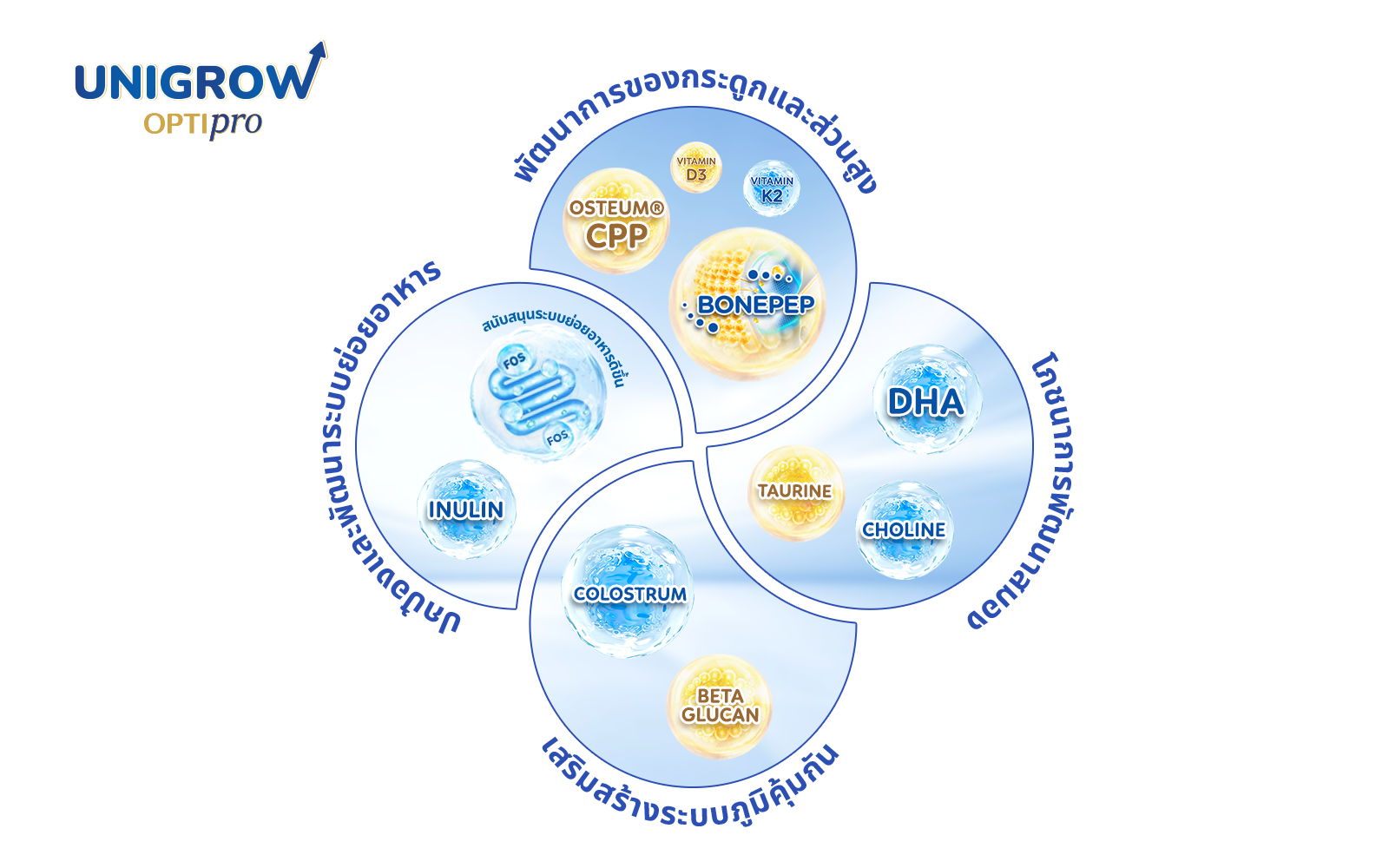 3 ระบบหลักของ UniGrow Optipro ช่วยพัฒนาเด็กอย่างไร?