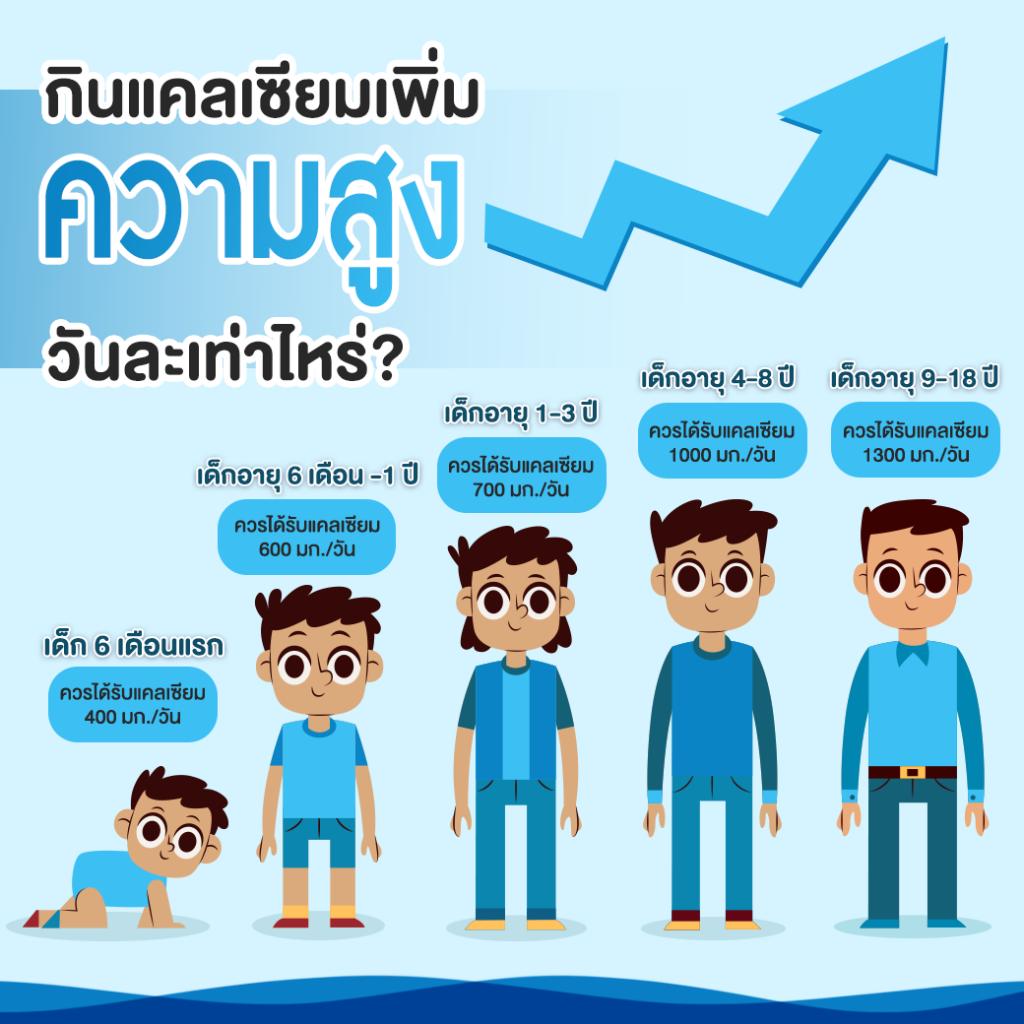 เด็กวัย 6-18 ปี ควรได้รับแคลเซียมวันละเท่าไร? 